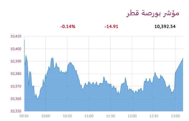 المؤشر العام لبورصة قطر