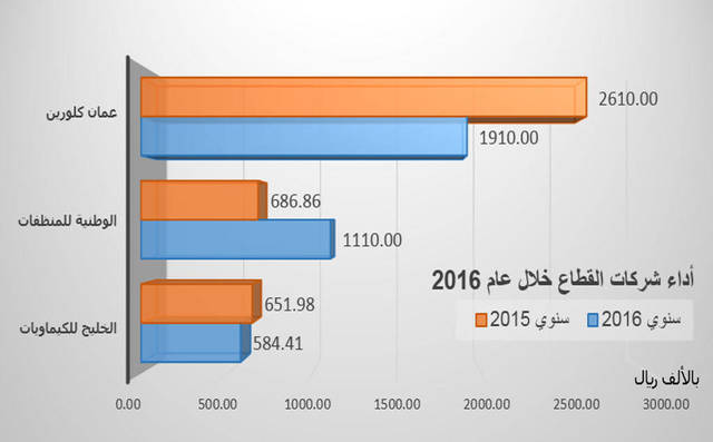 أرباح قطاع الكيماويات العُماني تتراجع 21% بالربع الرابع