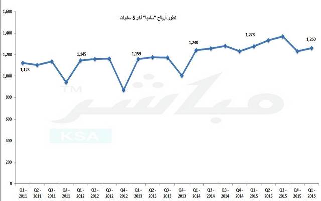 تراجعت الأرباح إلى 1.26 مليار ريال بالربع الأول من 2016