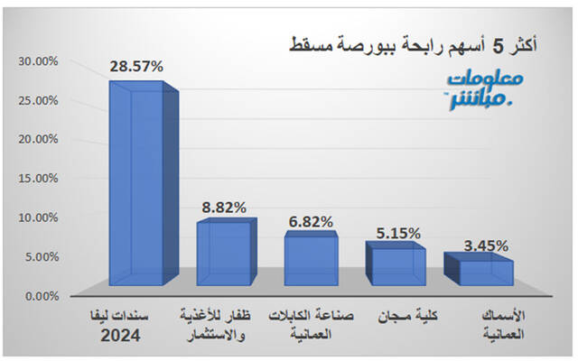 الأوراق المالية الرابحة