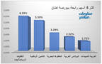 قائمة الرابحين بالسوق الأول في بورصة عمّان