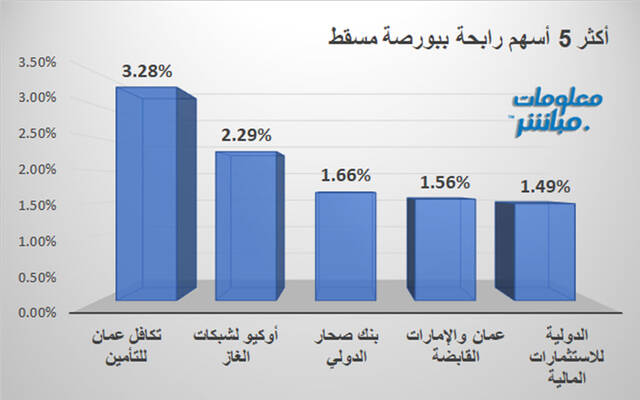 الأسهم الرابحة في بورصة مسقط