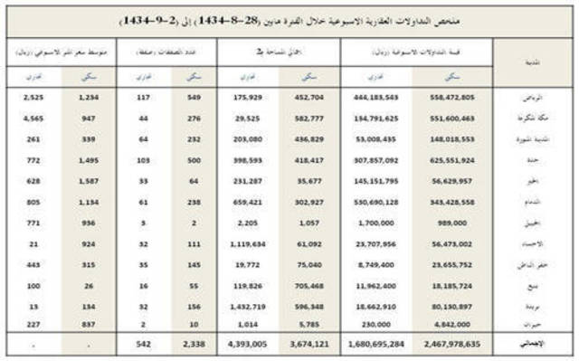 اسعار العقار في الرياض