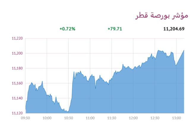 المؤشر العام لبورصة قطر