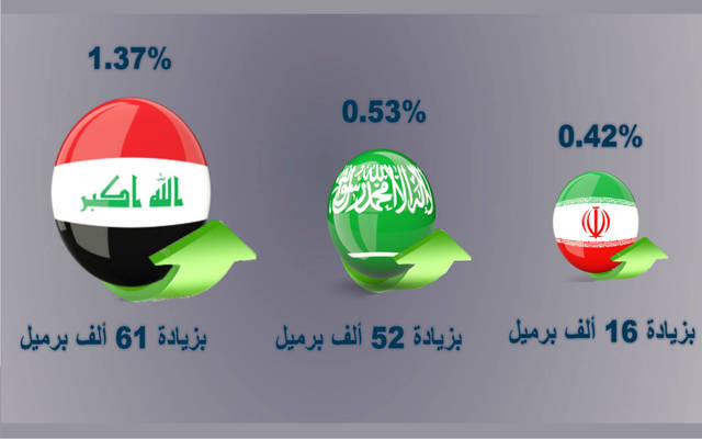 "إنفوجراف"..العراق يتخطى السعودية وإيران بنمو معدل إنتاج النفط خلال يونيو