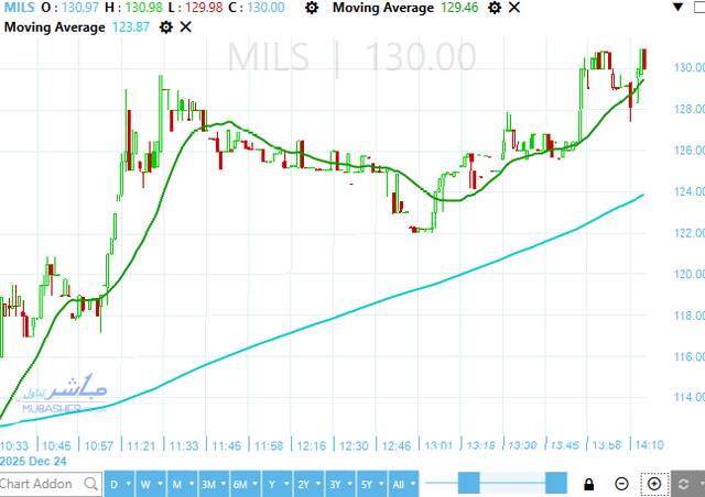 سهم مطاحن شمال القاهرة