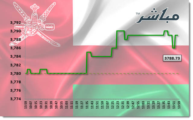 القياديات ترتفع بمؤشر مسقط في نهاية التعاملات