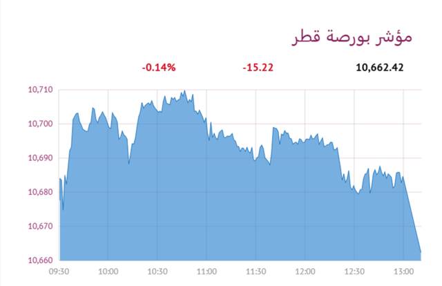 المؤشر العام لبورصة قطر