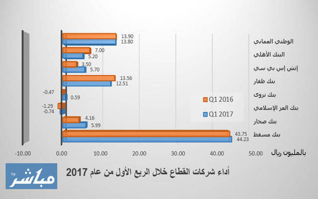 أرباح قطاع البنوك العُمانية ترتفع 4% في الربع الأول