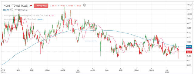 أداء سهم إكسترا