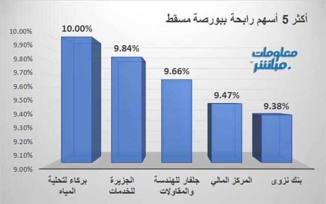الأسهم الرابحة في بورصة مسقط