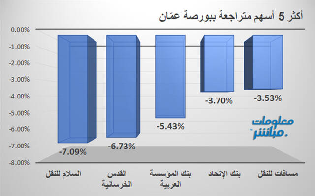 الأسهم المتراجعة ببورصة عمَّان