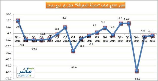 "مدينة المعرفة" تخسر 3 ملايين ريال بالربع الثاني