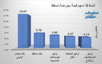 الأسهم الأنشط قيمةَ في بورصة مسقط