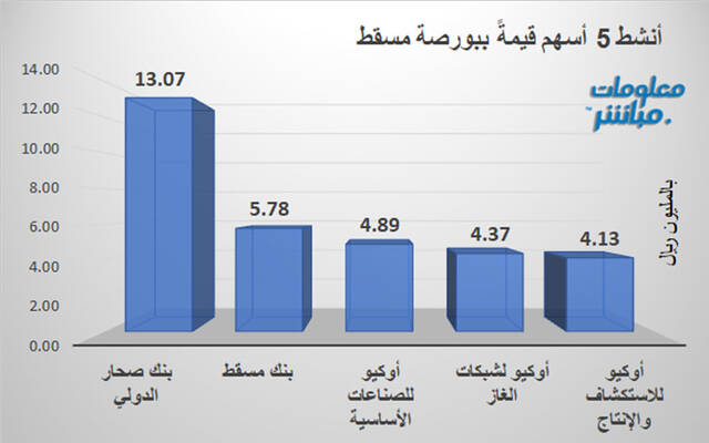 الأسهم الأنشط قيمةَ في بورصة مسقط