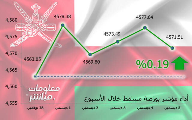 مؤشر مسقط يرتفع 0.19% في أسبوع.. ومكاسب سوقية 14.7 مليون ريال