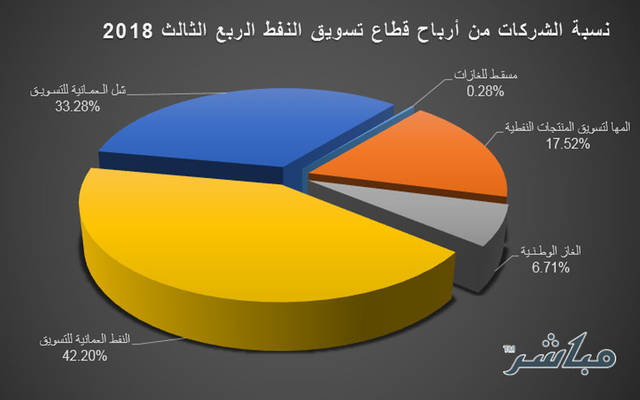 نسب شركات القطاع من أرباحه خلال الربع الثالث من عام 2018