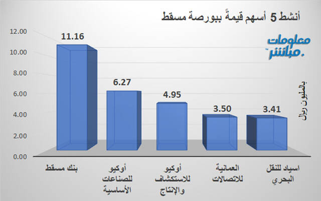 الأسهم الأنشط قيمةَ في بورصة مسقط