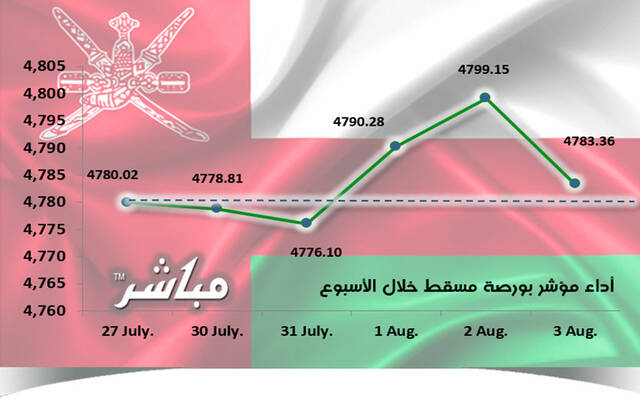 مؤشر مسقط يرتفع 0.07 في أسبوع.. ومكاسب سوقية 36.7 مليون ريال