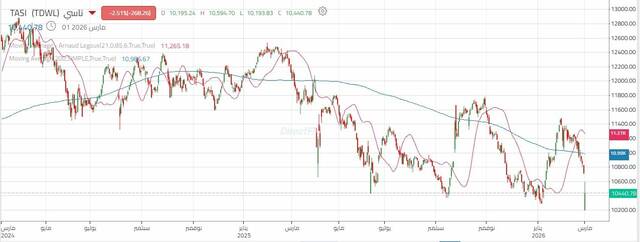 مؤشر "تاسي" يعاود اختبار مستوى دعم رئيسي مع استمرار الضغوط البيعية