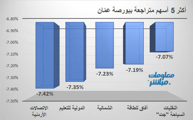 الأسهم المتراجعة في بورصة عمّان