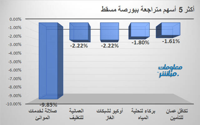 الأسهم المتراجعة في بورصة مسقط