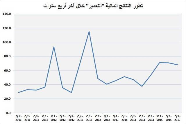 بسبب النشاط في بيع الأراضي .. الرياض للتعمير ترتفع 81 % بالربع الثالث من العام