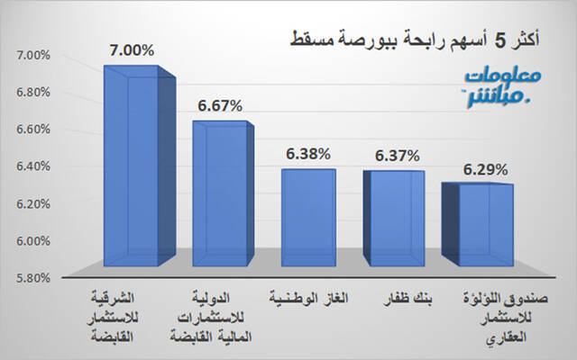 الأسهم الرابحة في بورصة مسقط