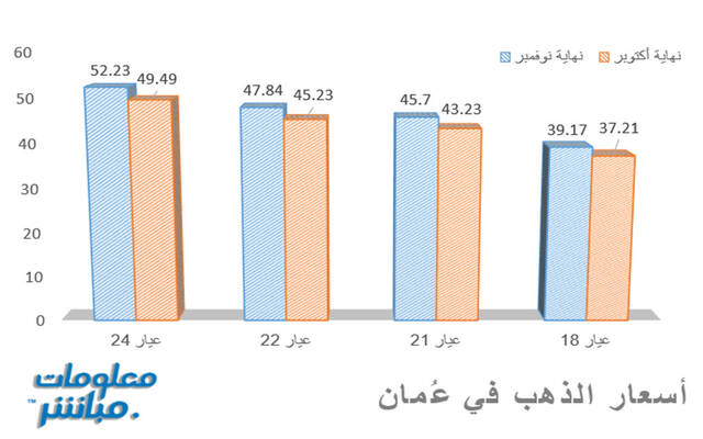 أسعار الذهب في عُمان