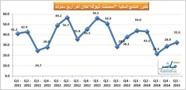 "أسمنت تبوك" تتراجع أرباحها بنسبة 26%
