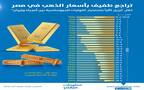 جراف لأسعار الذهب في أبريل 2026