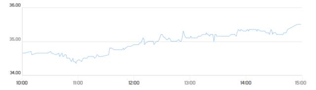 أداء سهم بنك الإمارات دبي الوطني ـ سوق دبي المالي