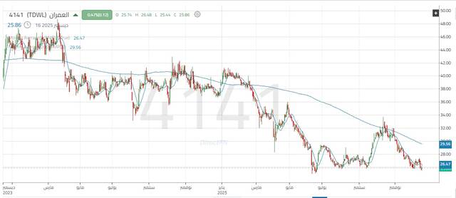 أداء سهم العمران