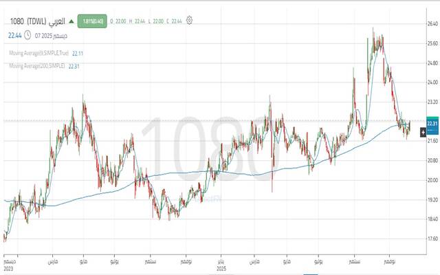 أداء سهم البنك العربي الوطني