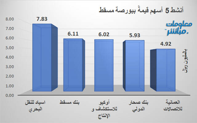 الأسهم الأنشط قيمةً في بورصة مسقط