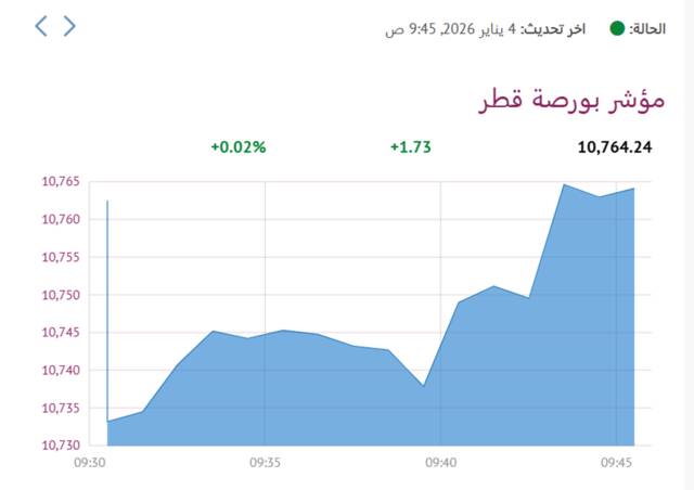 المؤشر العام لبورصة قطر