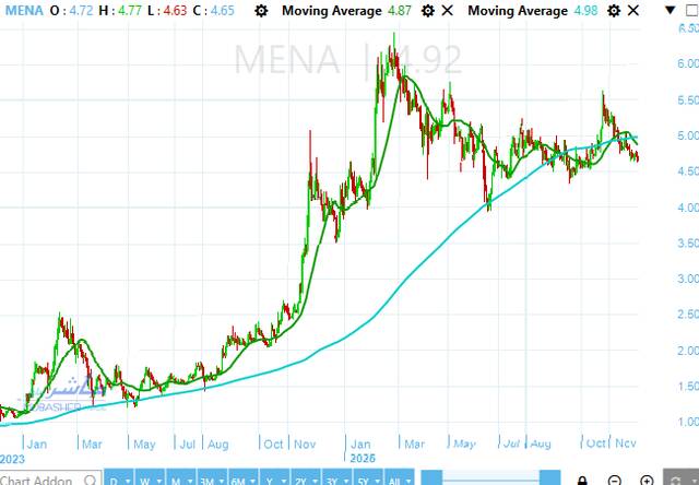 أداء سهم مينا للاستثمار السياحي