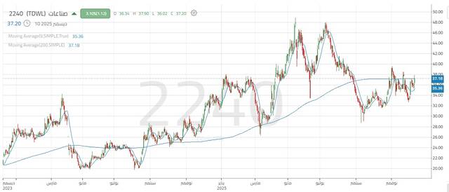 أداء سهم "صناعات" خلال آخر عامين
