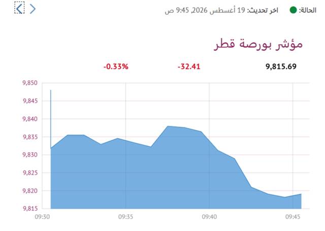 المؤشر العام لبورصة قطر
