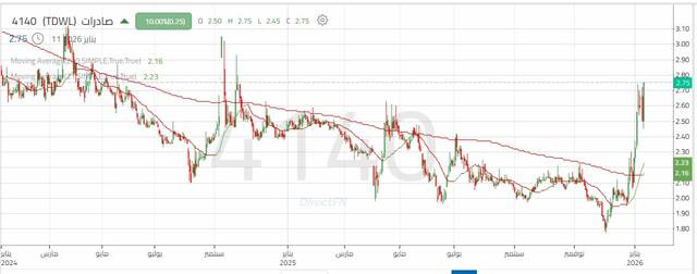 أداء سهم "صادرات"