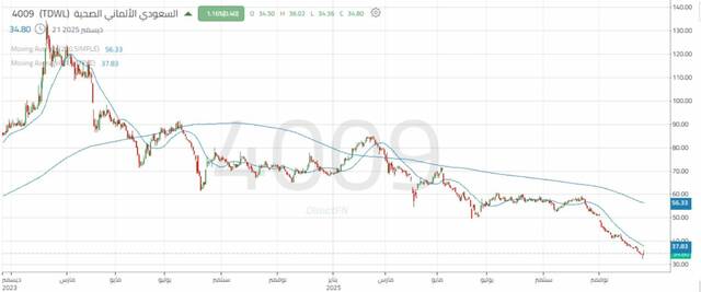 أداء سهم شركة "السعودي الألماني"