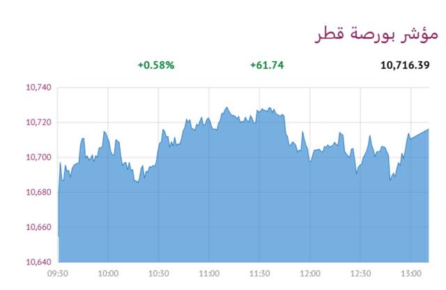 المؤشر العام لبورصة قطر
