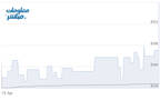 أداء المؤشر الرئيسي لبورصة مسقط "مسقط 30"