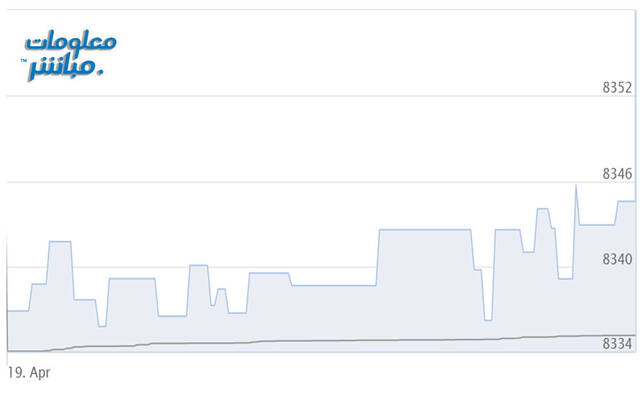 أداء المؤشر الرئيسي لبورصة مسقط "مسقط 30"