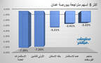الأسهم المتراجعة في بورصة عمّان