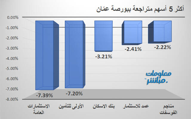 الأسهم المتراجعة في بورصة عمّان