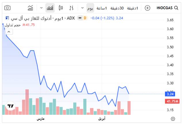 سهم "أدنوك للغاز"ـ  سوق أبوظبي للأوراق المالية