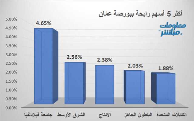 الأسهم الرابحة في بورصة عمَّان