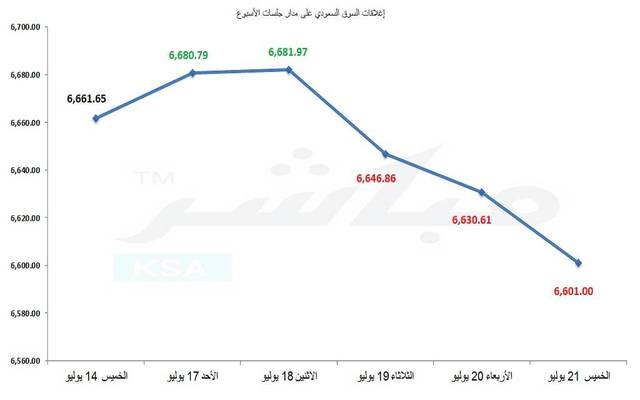 السوق السعودي يعاود تراجعه خلال الأسبوع بخسائر 15 مليار ريال