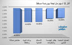 الأسهم المتراجعة في بورصة مسقط